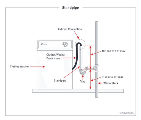 height for washing machine electrical outlet box|washing machine standpipe minimum height.